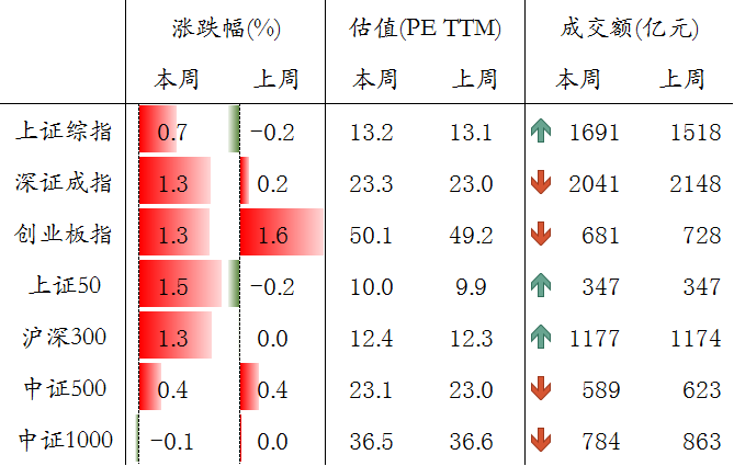 图表6. A股主要指数交易和估值情况.png